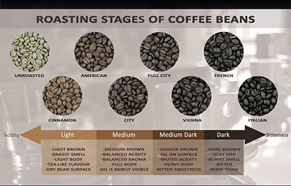咖啡豆烘焙程度